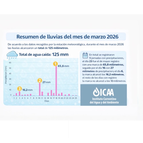 Resumen Meteorológico Marzo 2026
