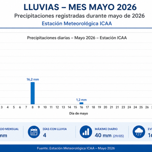 Mayo cerró con 58,8 milímetros de lluvia registrados por la estación meteorológica ICAA Mayo cerró con 58,8 milímetros de lluvia registrados por la estación meteorológica ICAA