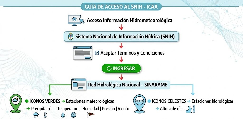 Guía de Acceso al SNIH
